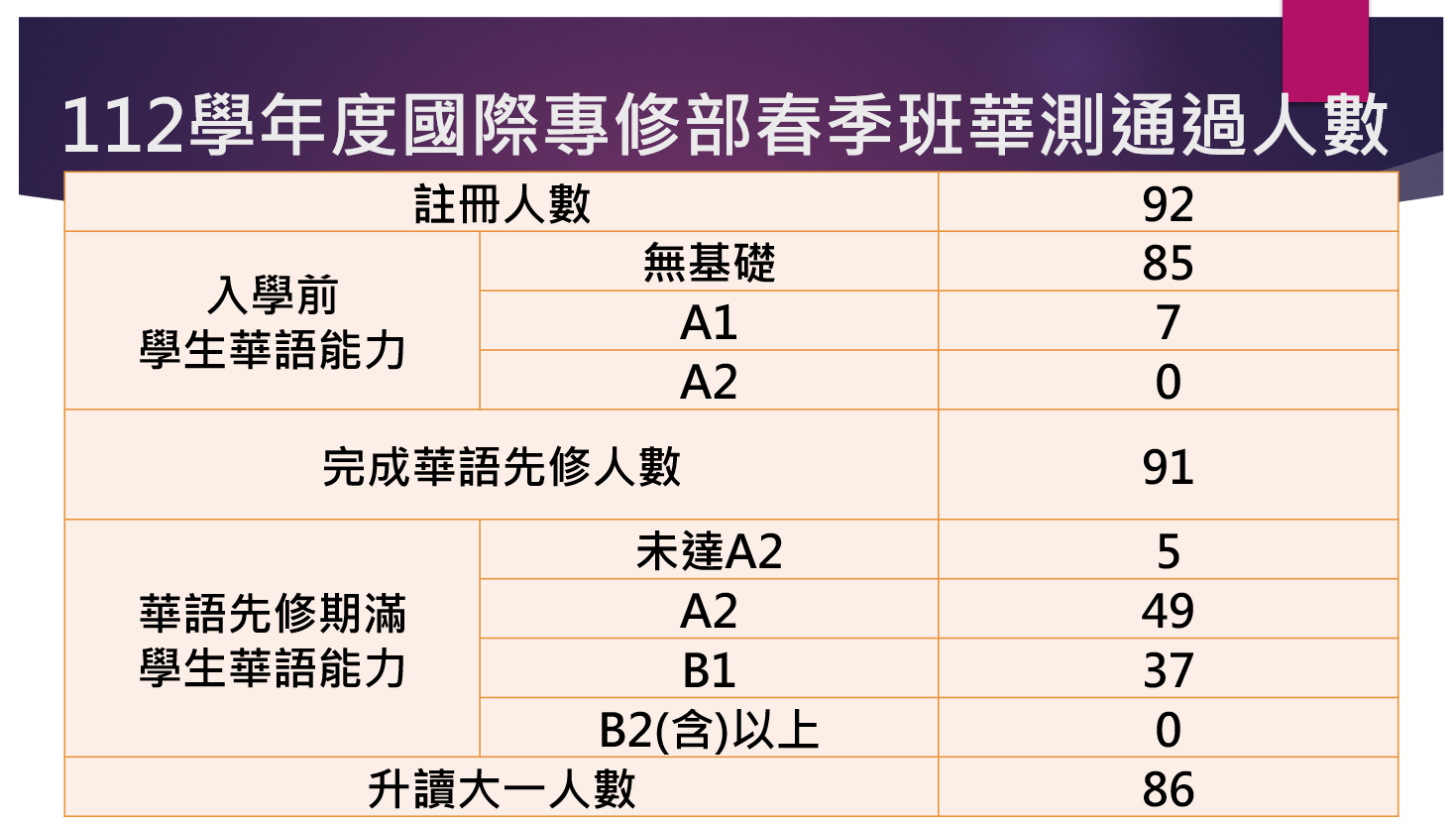 112春季班華測通過人數